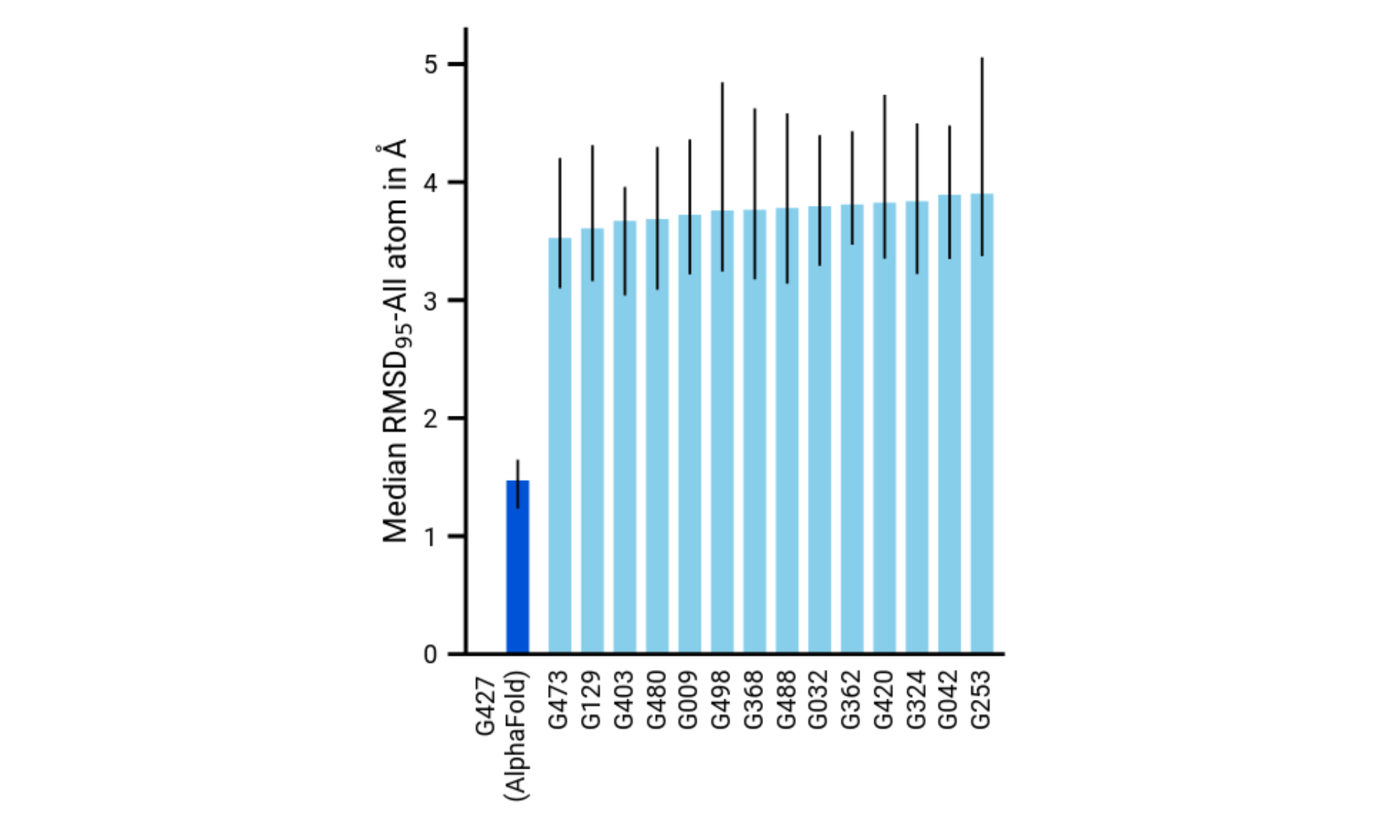 Median all-atom RMSD95 of AlphaFold2 relative to the top 15 entries (out of 145 entries)