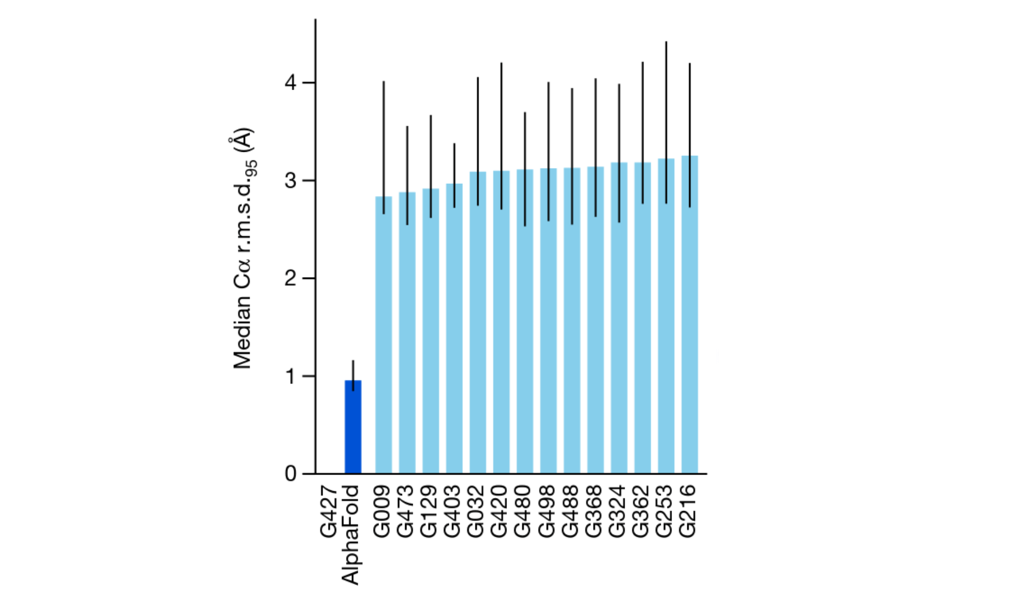 Median backbone accuracy of AlphaFold2 relative to the top 15 entries (out of 146 entries)